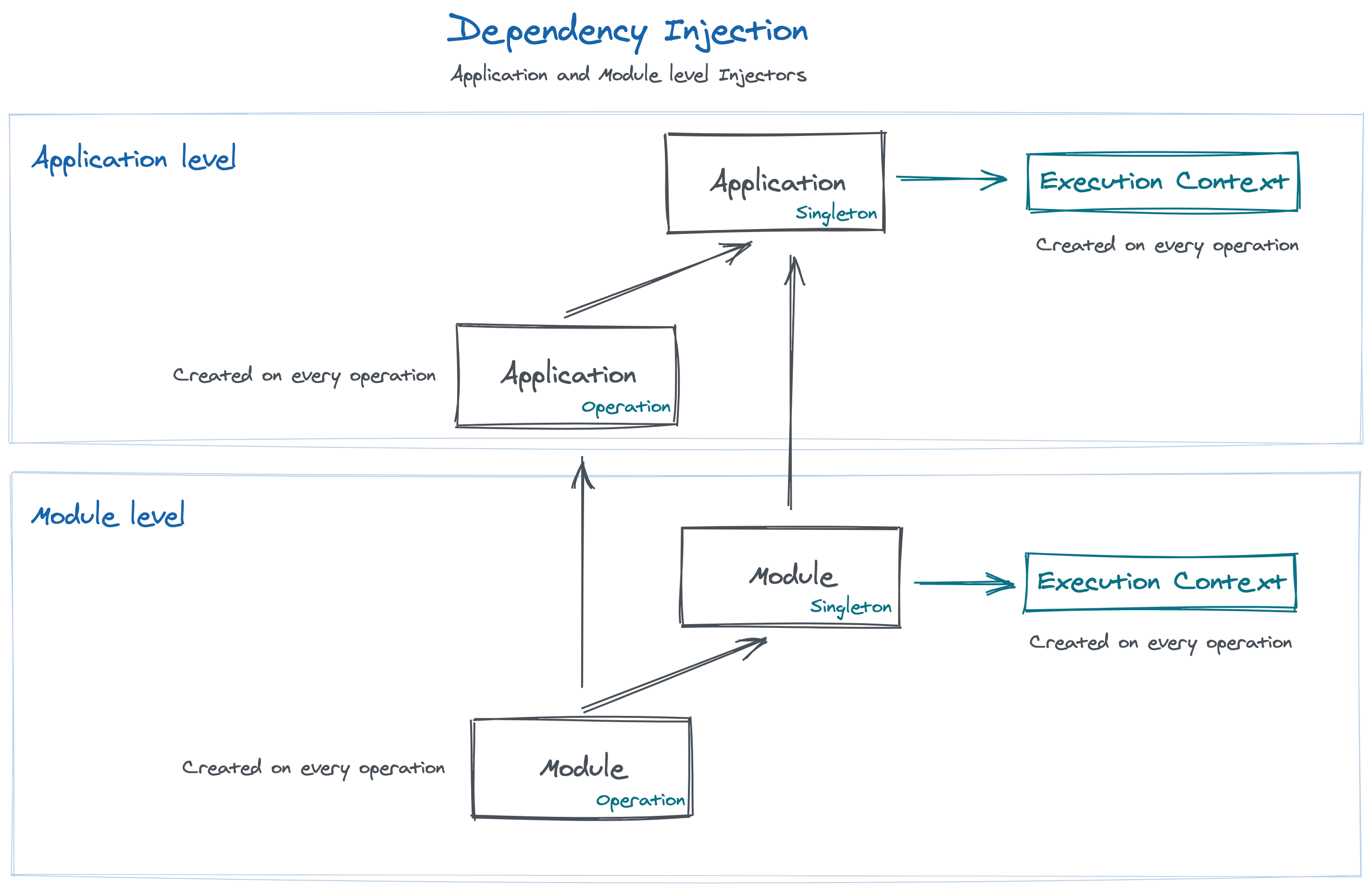 Dependency Injection hierarchy