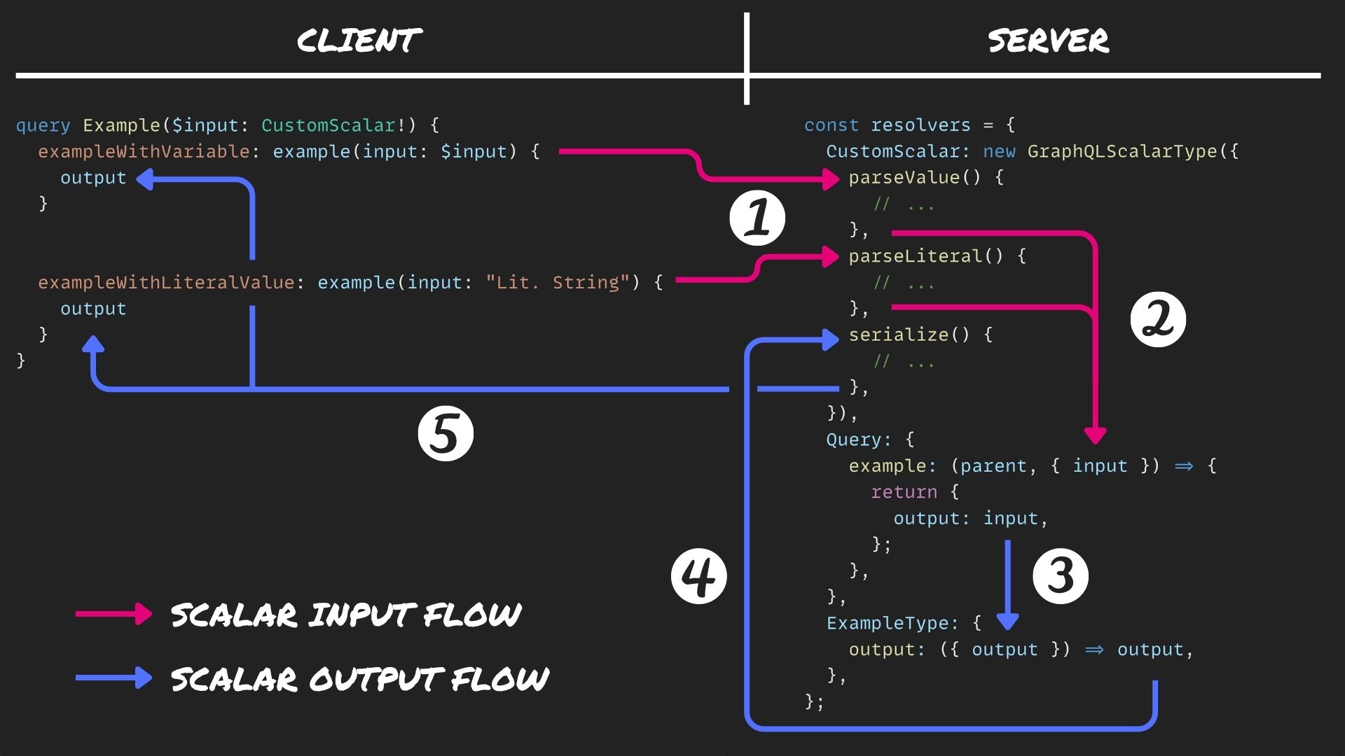 Visualisation of how input and output GraphQL Scalar work