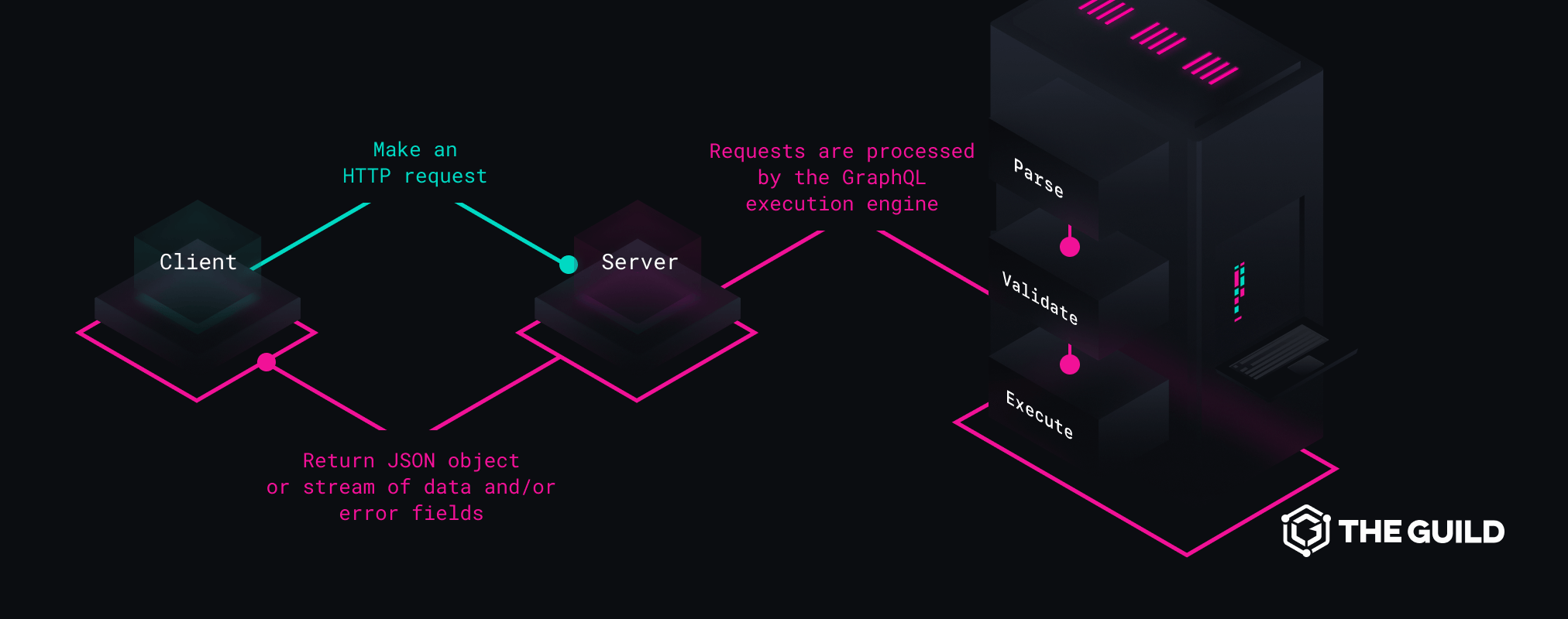 The Phases of an GraphQL Request