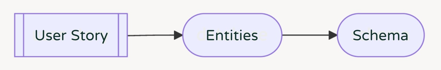 Domain Driven Bounded Context