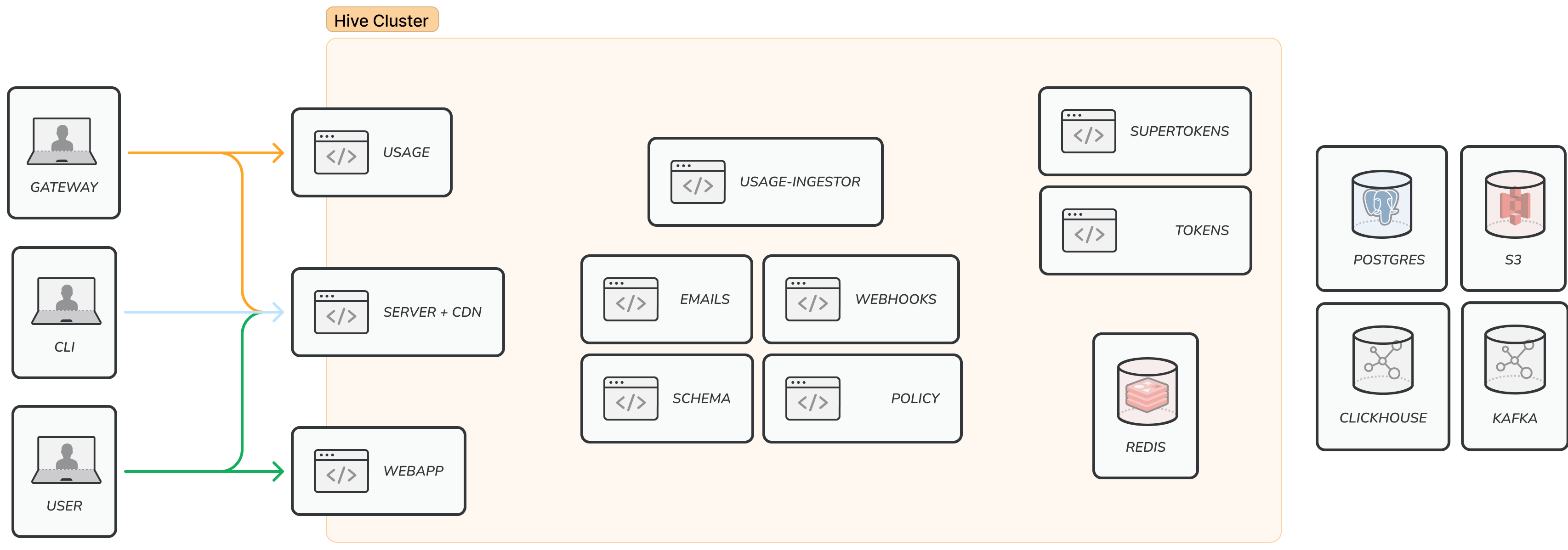 Self-hosting diagram