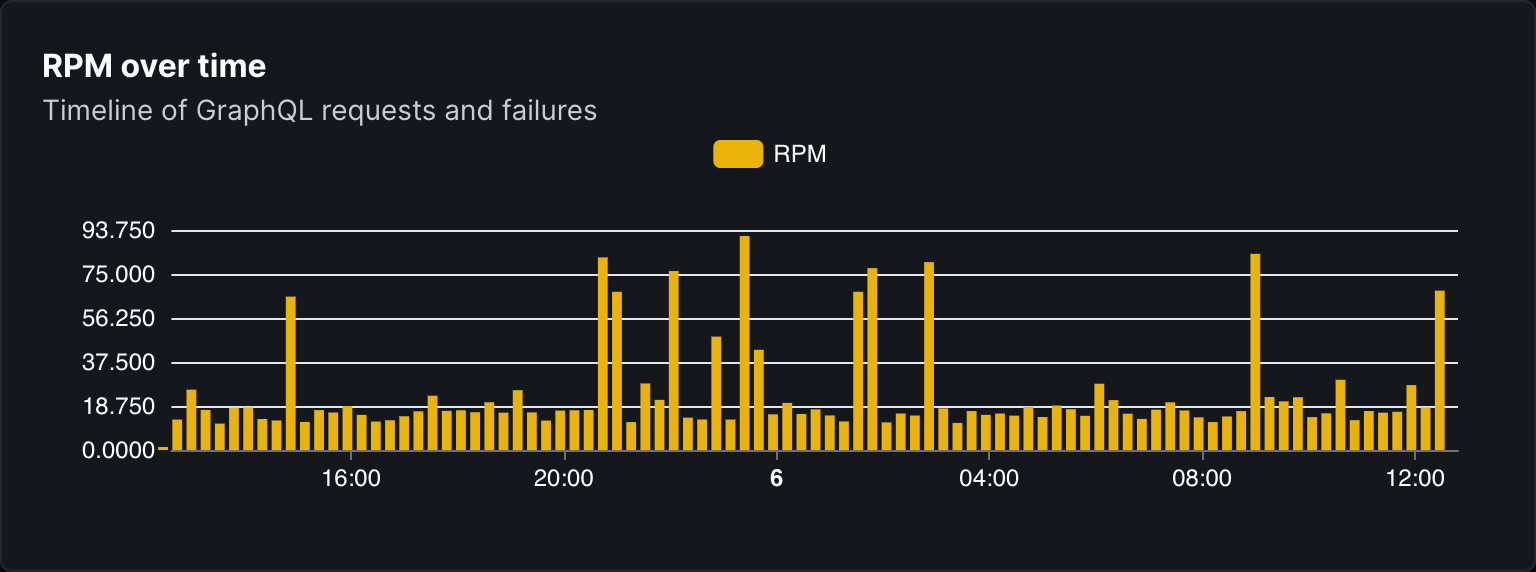 RPM Over Time