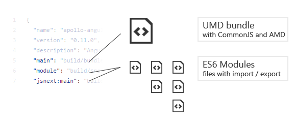 UMD bundle and ES6 Modules