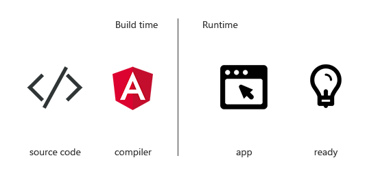 Ahead-of-Time Compilation