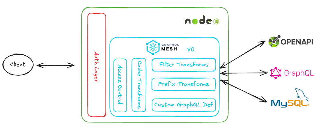 A high-level diagram depicting backend architecture of the gateway including a client on the left side, nodejs server with graphql mesh v0 in the middle and dependency services on the right side.