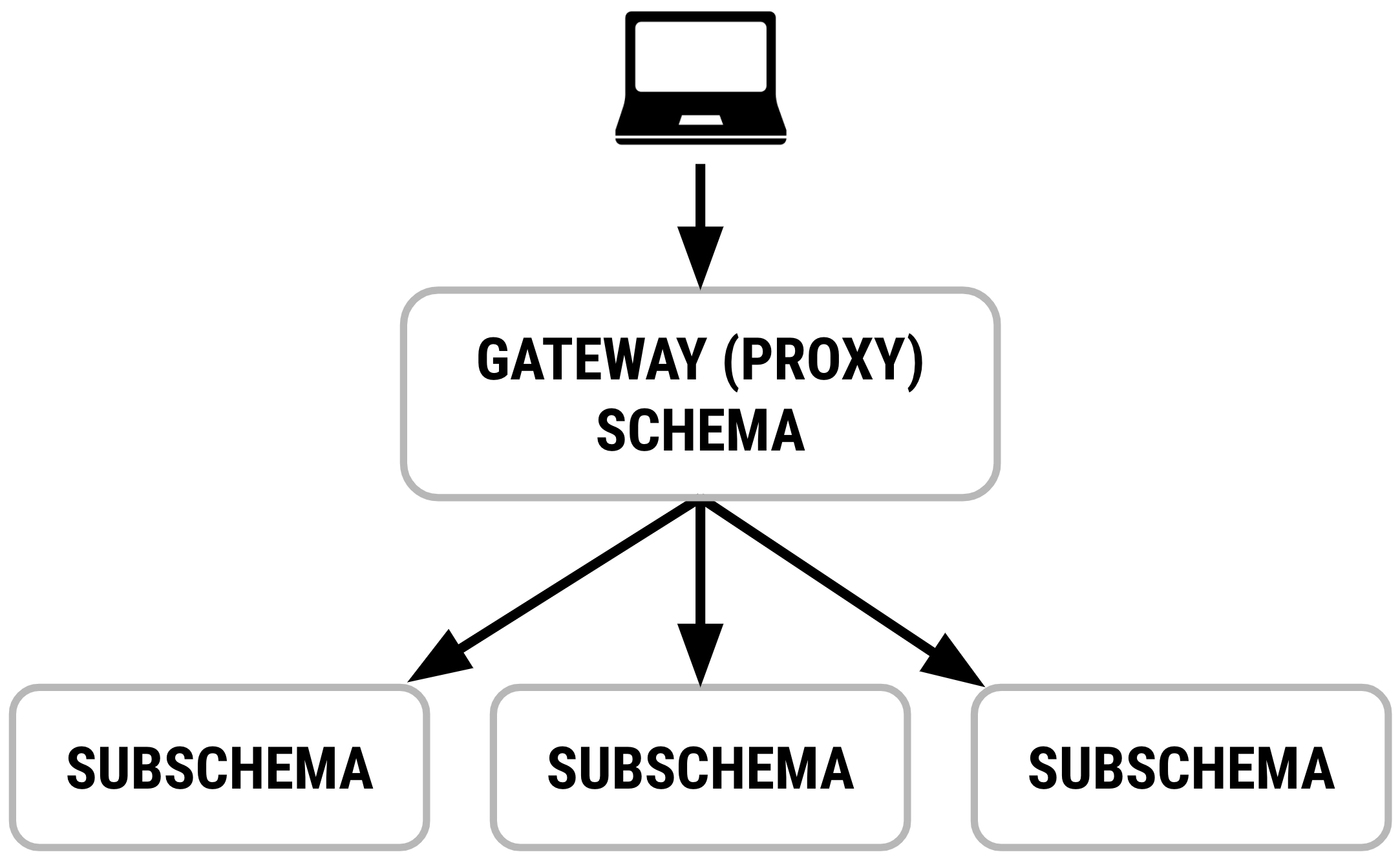 distributed service graph