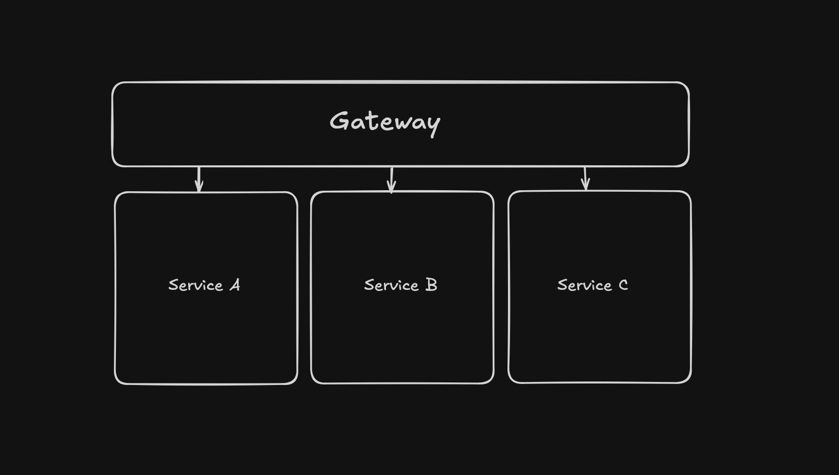 A diagram showing GraphQL Gateway (GraphQL Router) talking to GraphQL APIs known as subgraphs