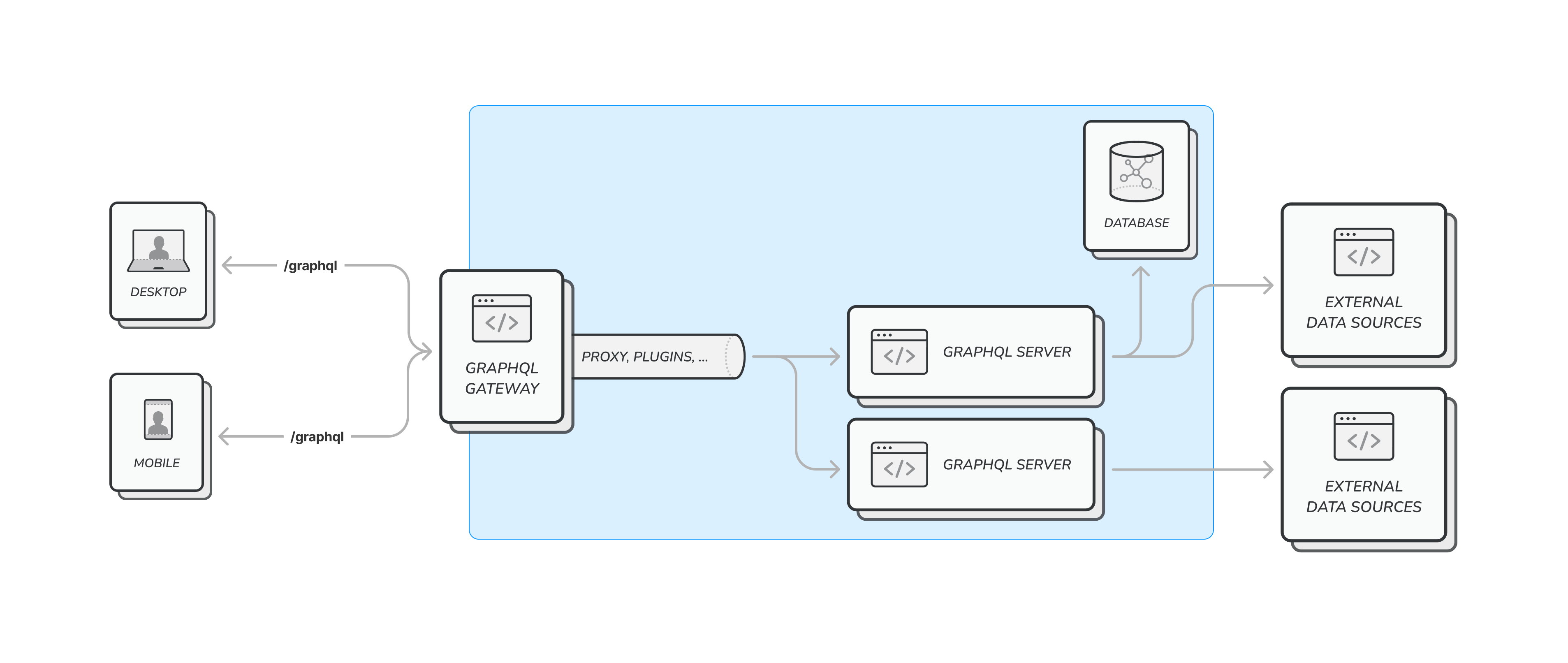 State Of GraphQL Gateways In 2023 (The Guild)