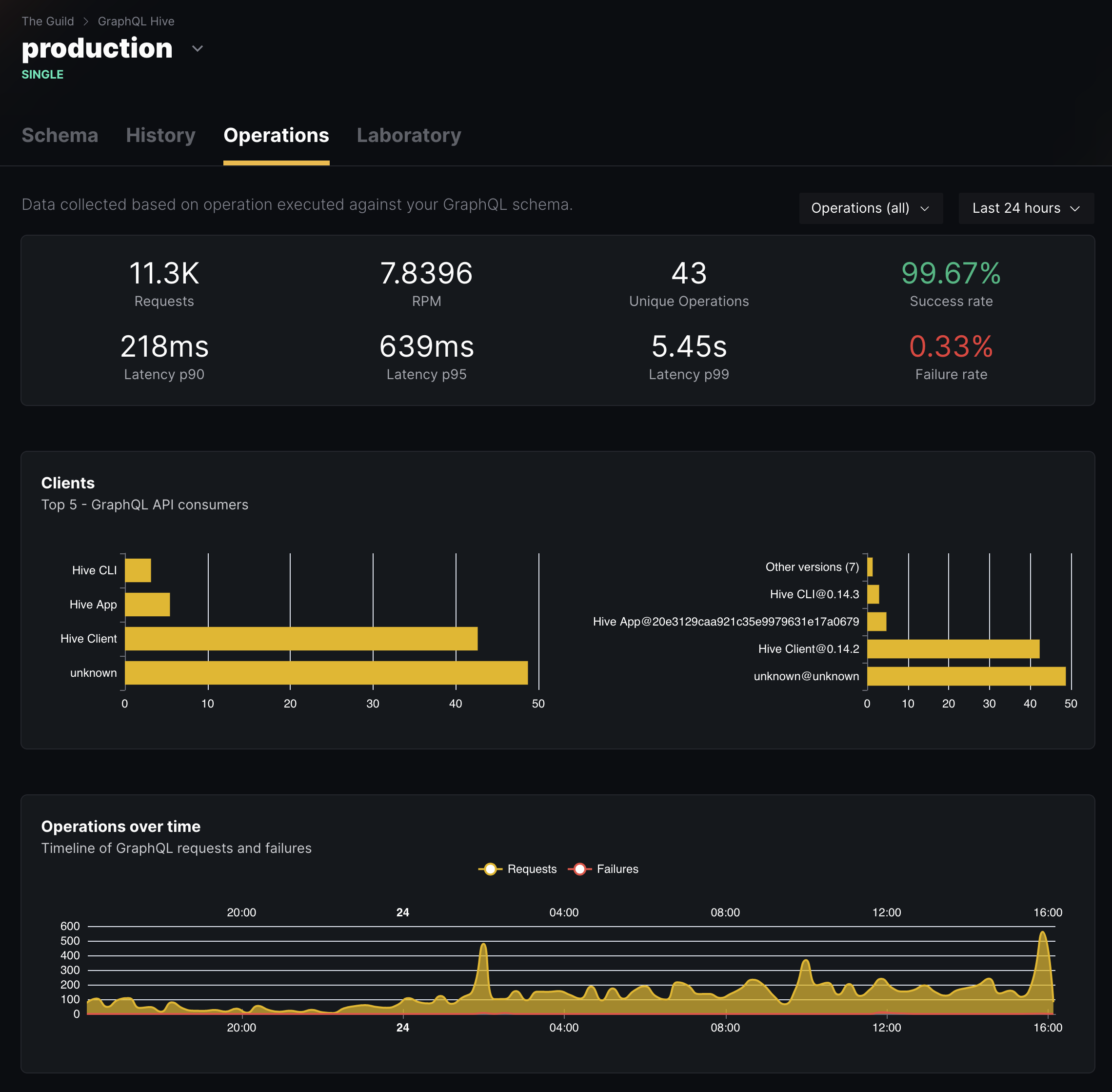 Hive monitoring dashboard