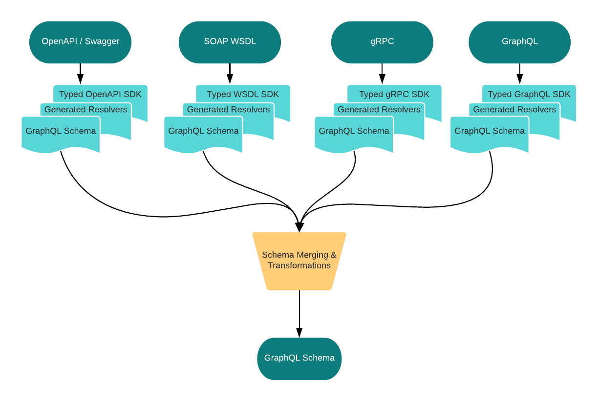 Pipeline Architecture