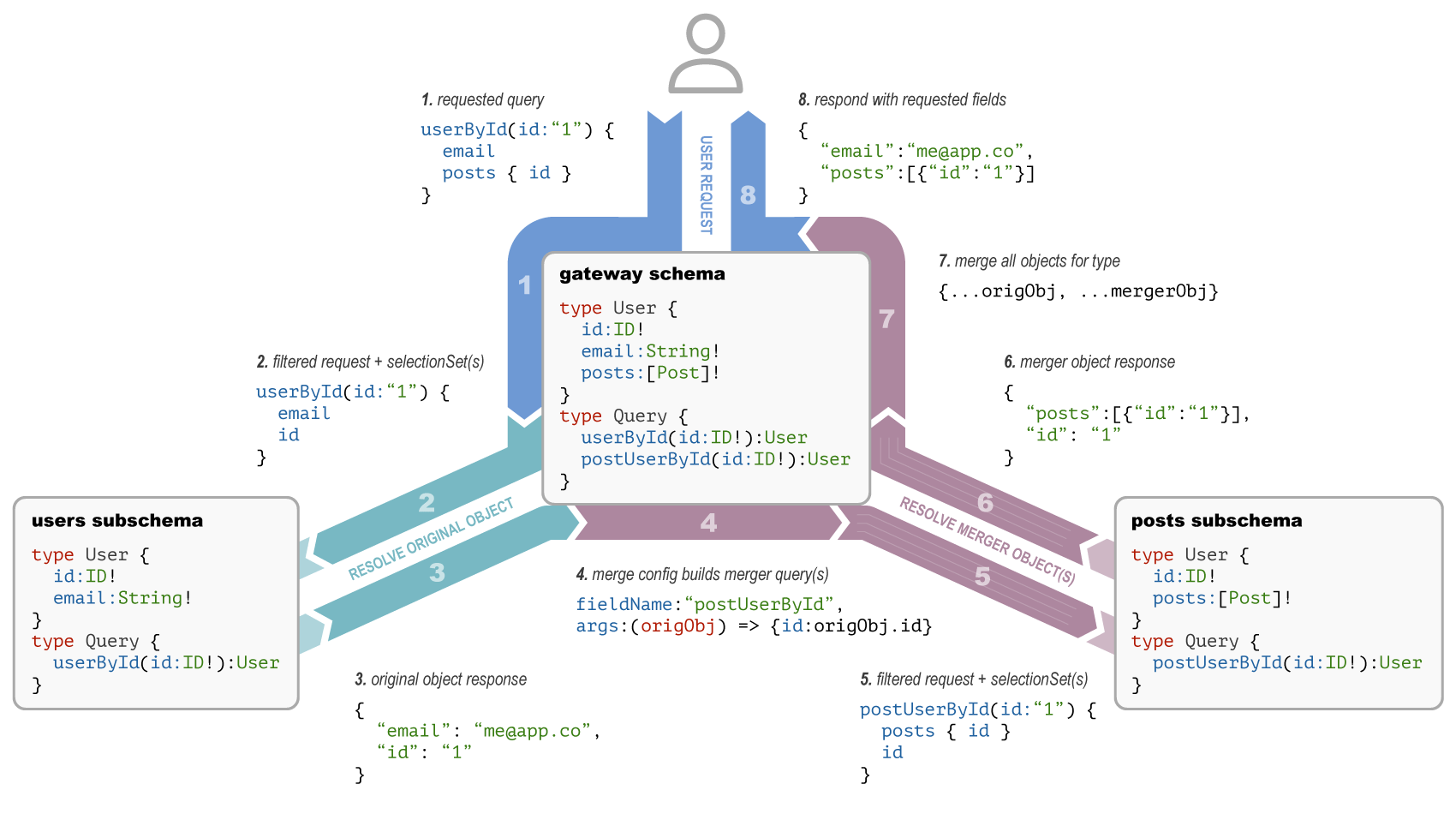 Type Merging Flow