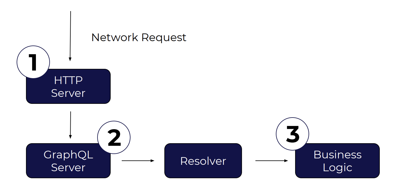 Where to put your authentication?