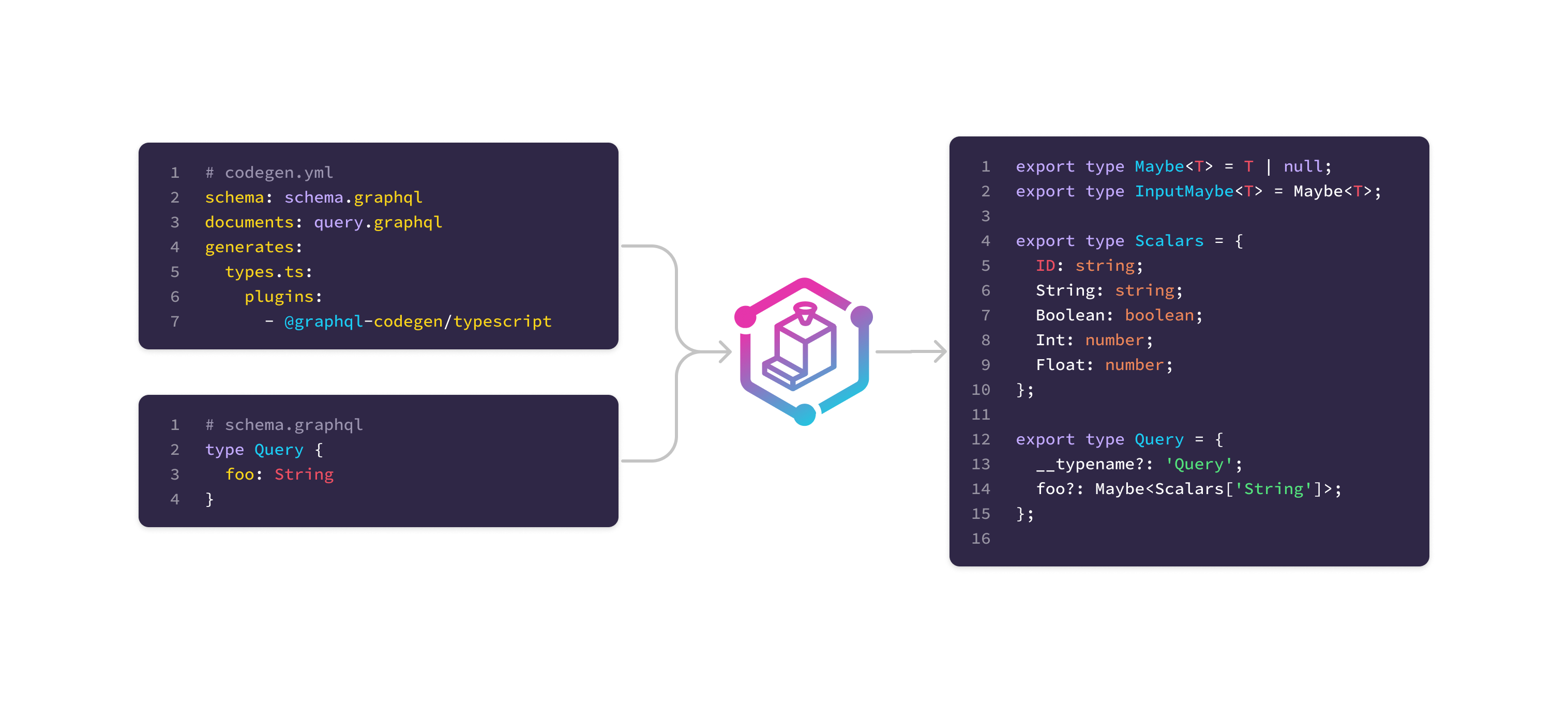 Codegen flow example