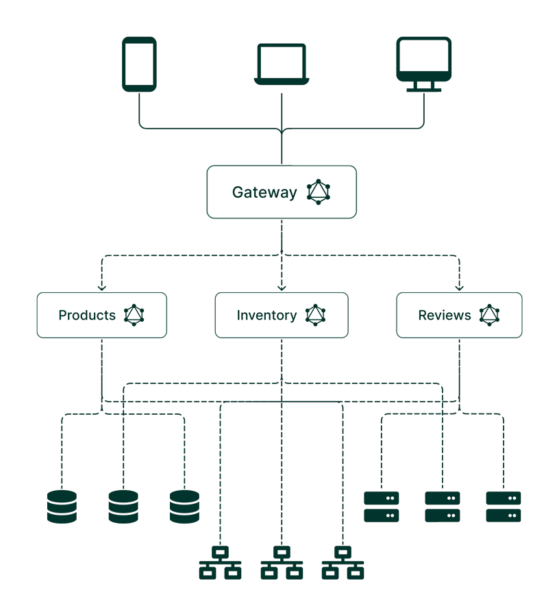 GraphQL Federation architecture diagram showing multiple clients (mobile, desktop, and laptop) sending queries through a GraphQL gateway to three subgraphs connected to various data sources